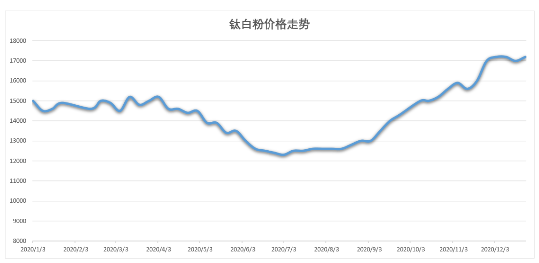 钛白粉价格走势深度解析，洞悉行业风向，最新走势图一览！