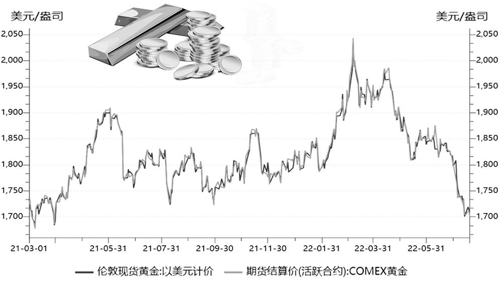 现货黄金价格走势深度解析与观点论述