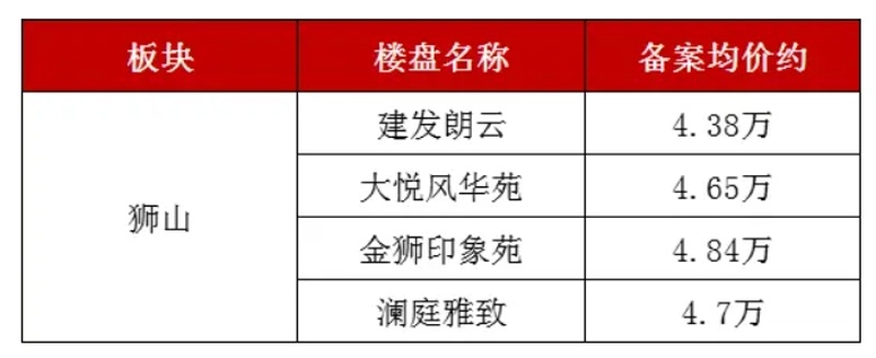 狮山房价走势与行情分析