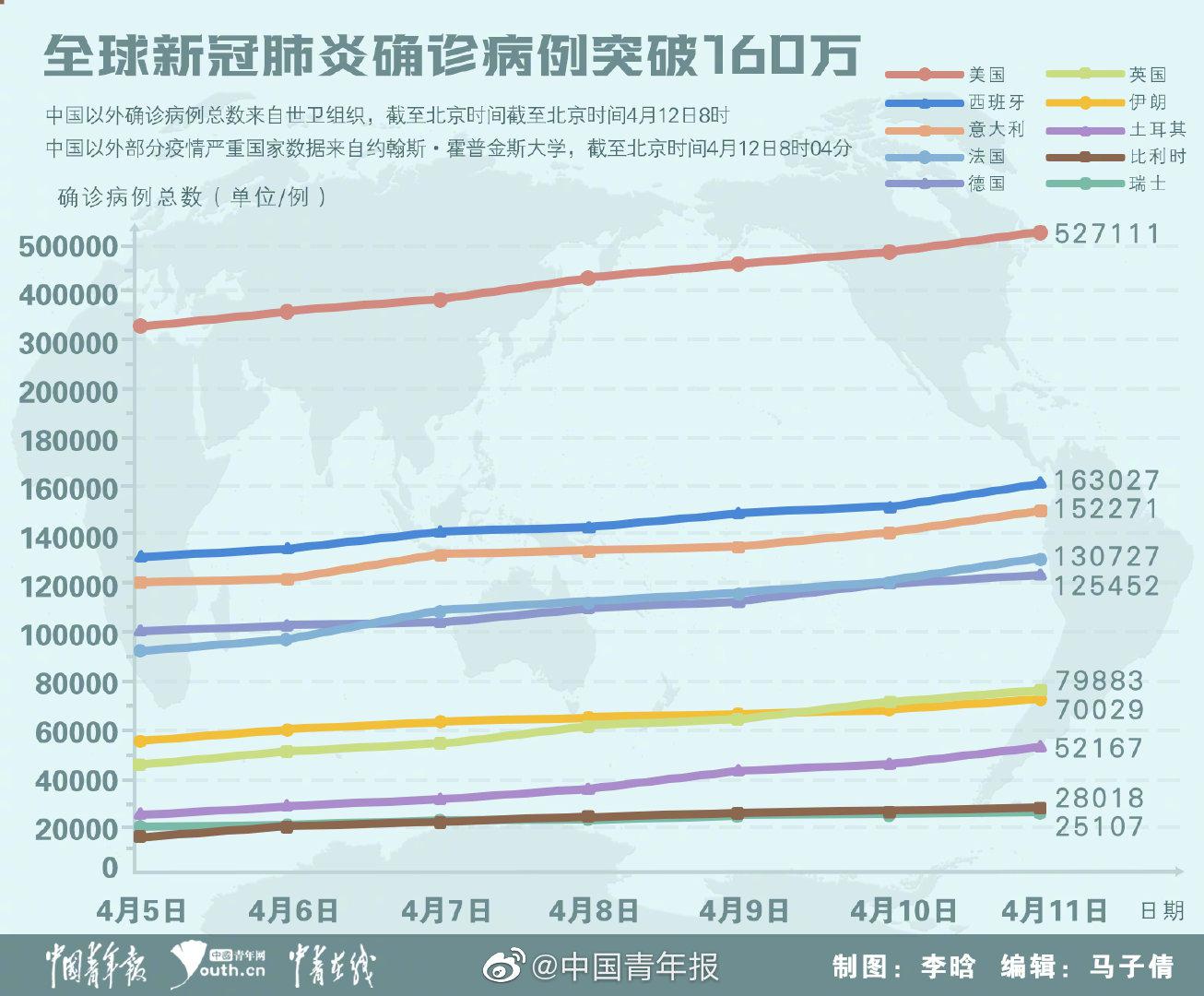 全球战疫实时报告，最新疫情数据与小视角观察🌐📈